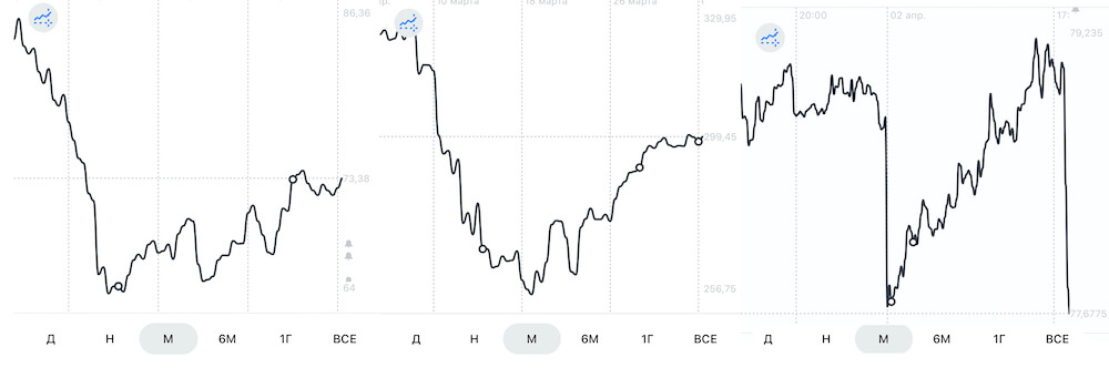 Несколько графиков за март. Падение и рост доллара после выступления Президента РФ кингуру